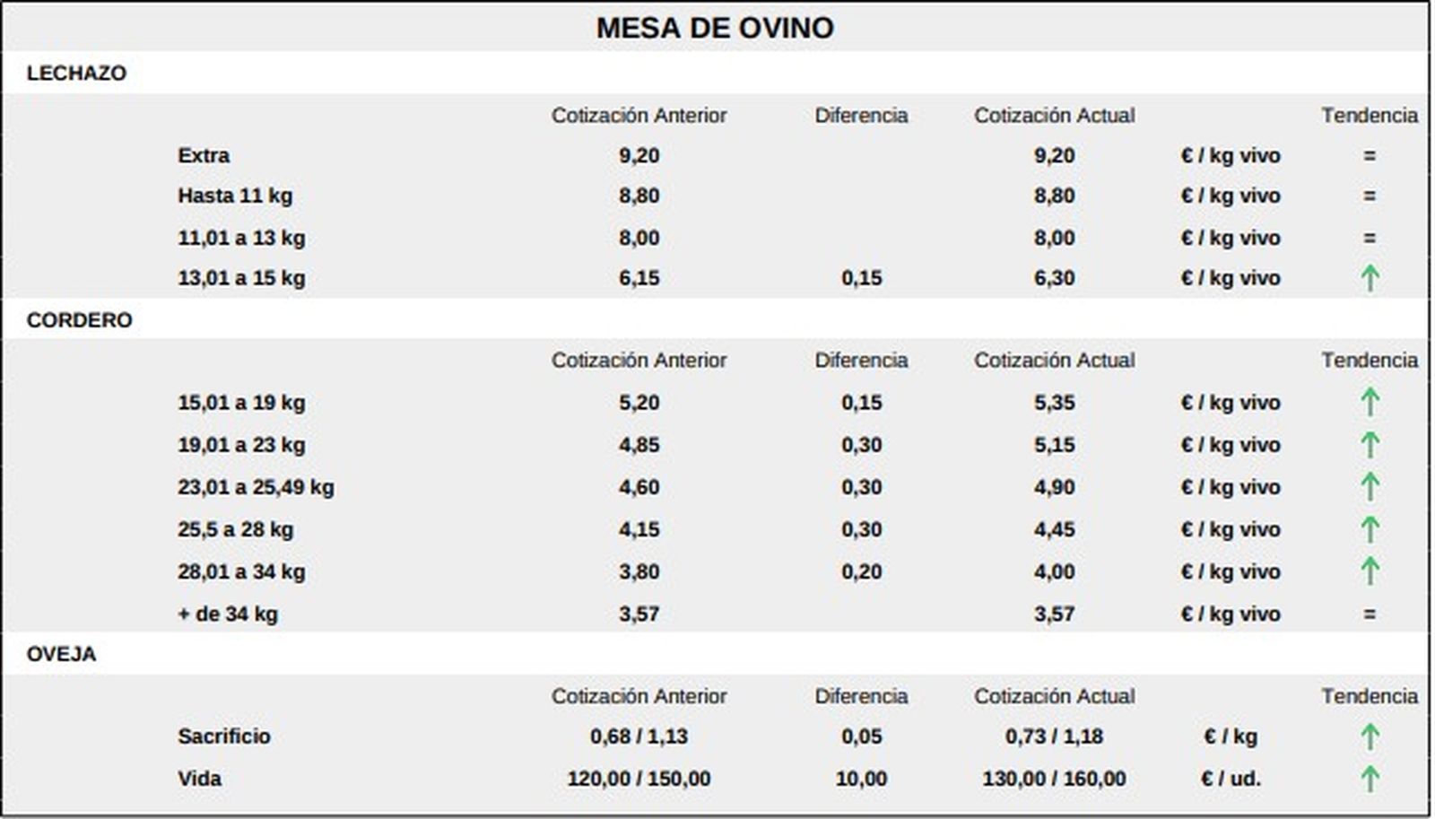 Mesa de ovino lonja 3 de noviembre