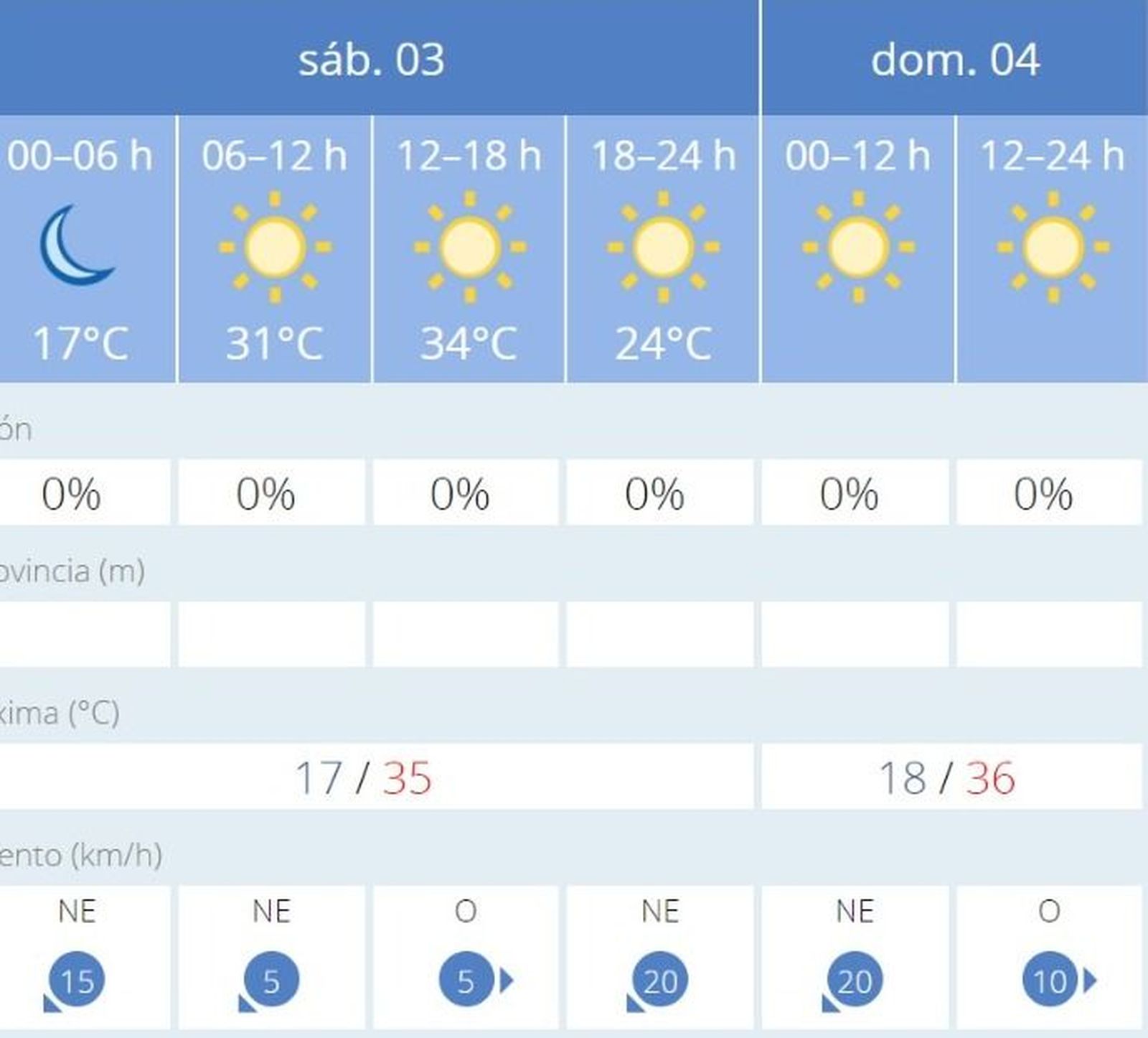 Previsión del tiempo para este fin de semana