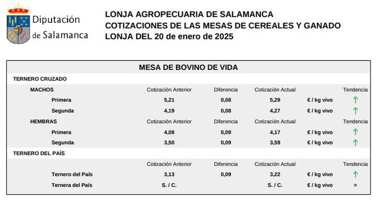 Mesa bovino de vida lonja Salamanca 20 enero 2025