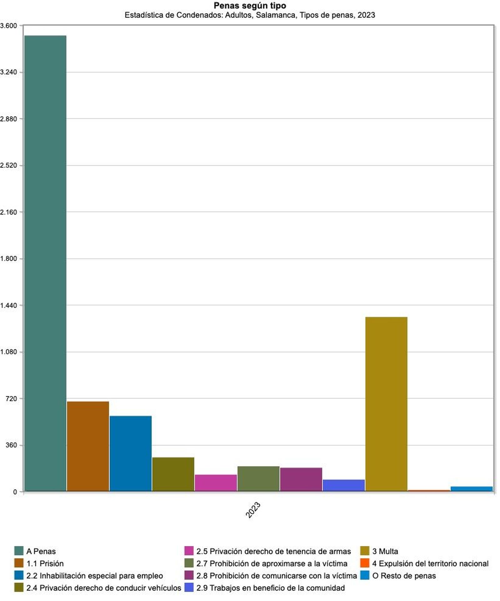 Tipos de condenas interpuestas. INE