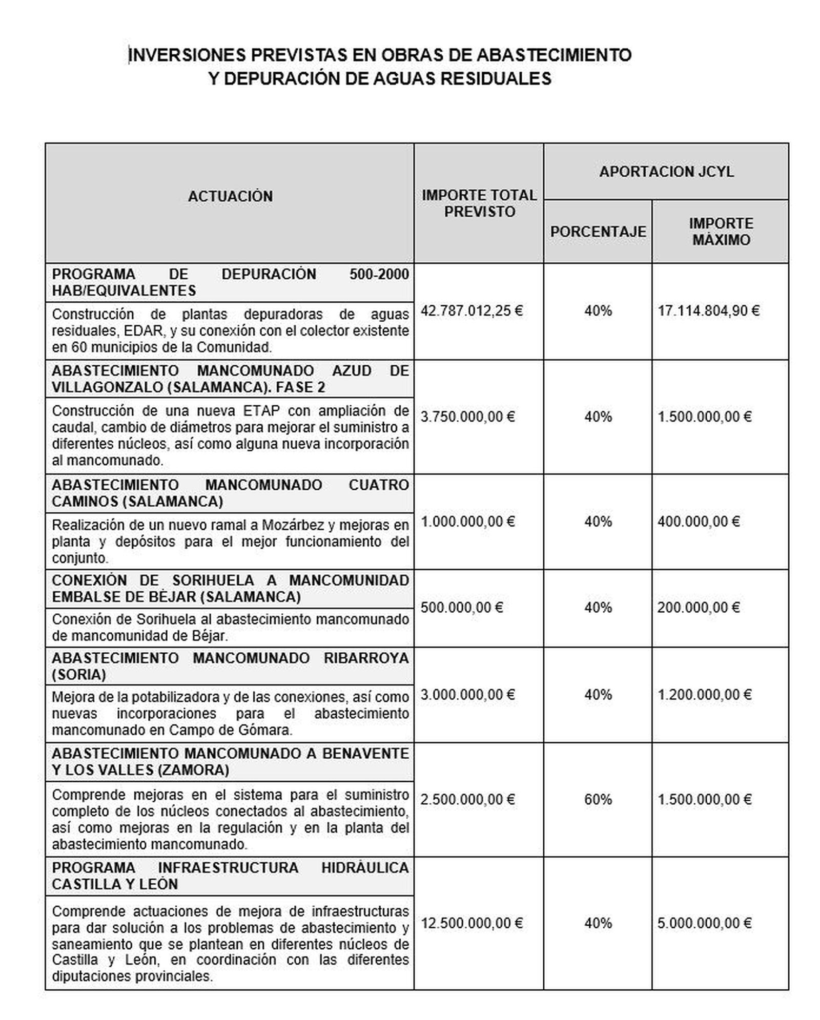 Inversiones Junta Abastecimiento de aguas 