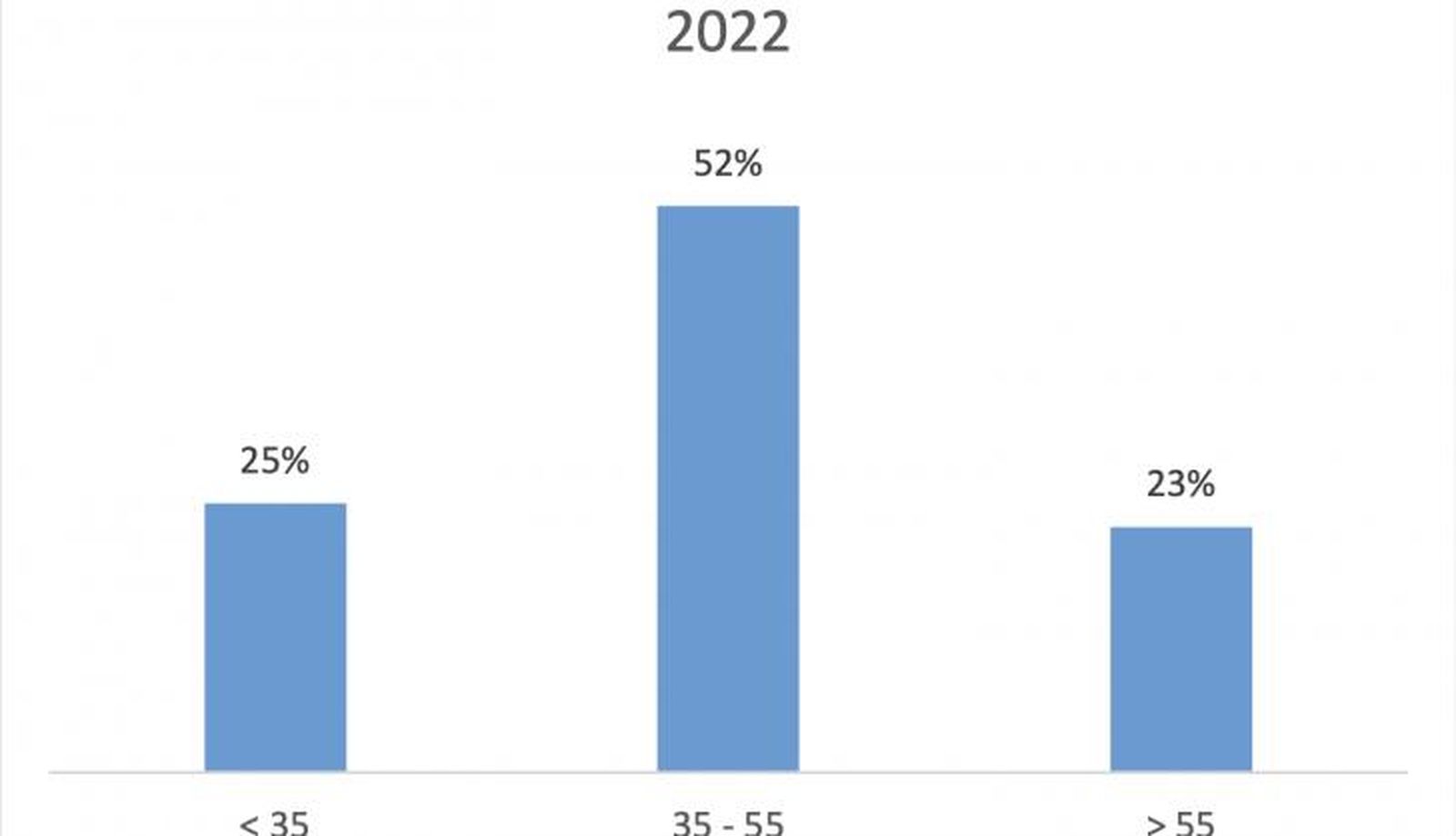 Franjas de edad en las que se producen las agresiones