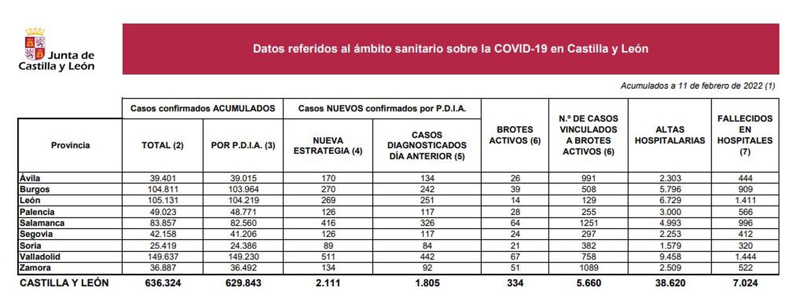 Datos coronavirus viernes 11 de febrero