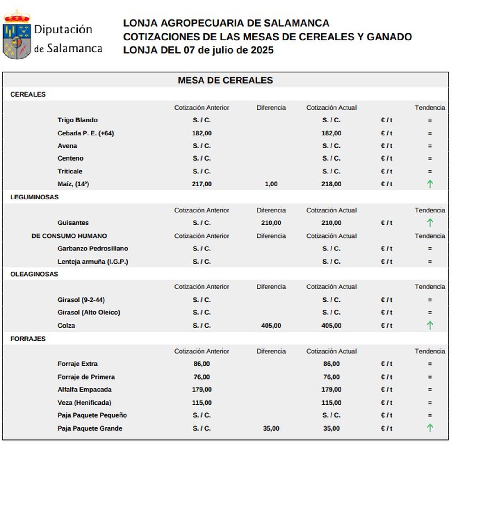Mesa cereales, lonja 7 de julio 2025