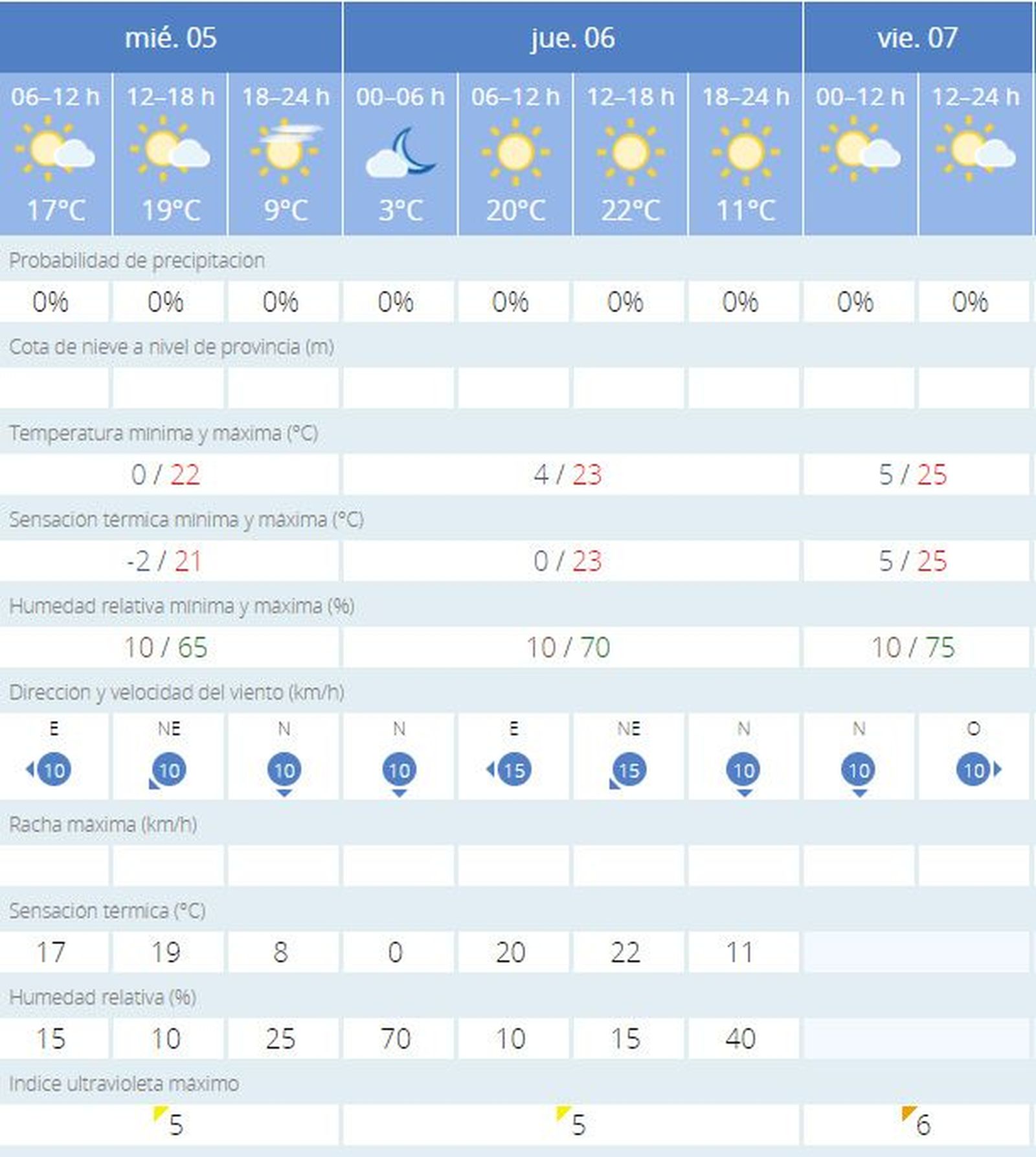 Previsión para el Jueves y el Viernes Santo en Zamora