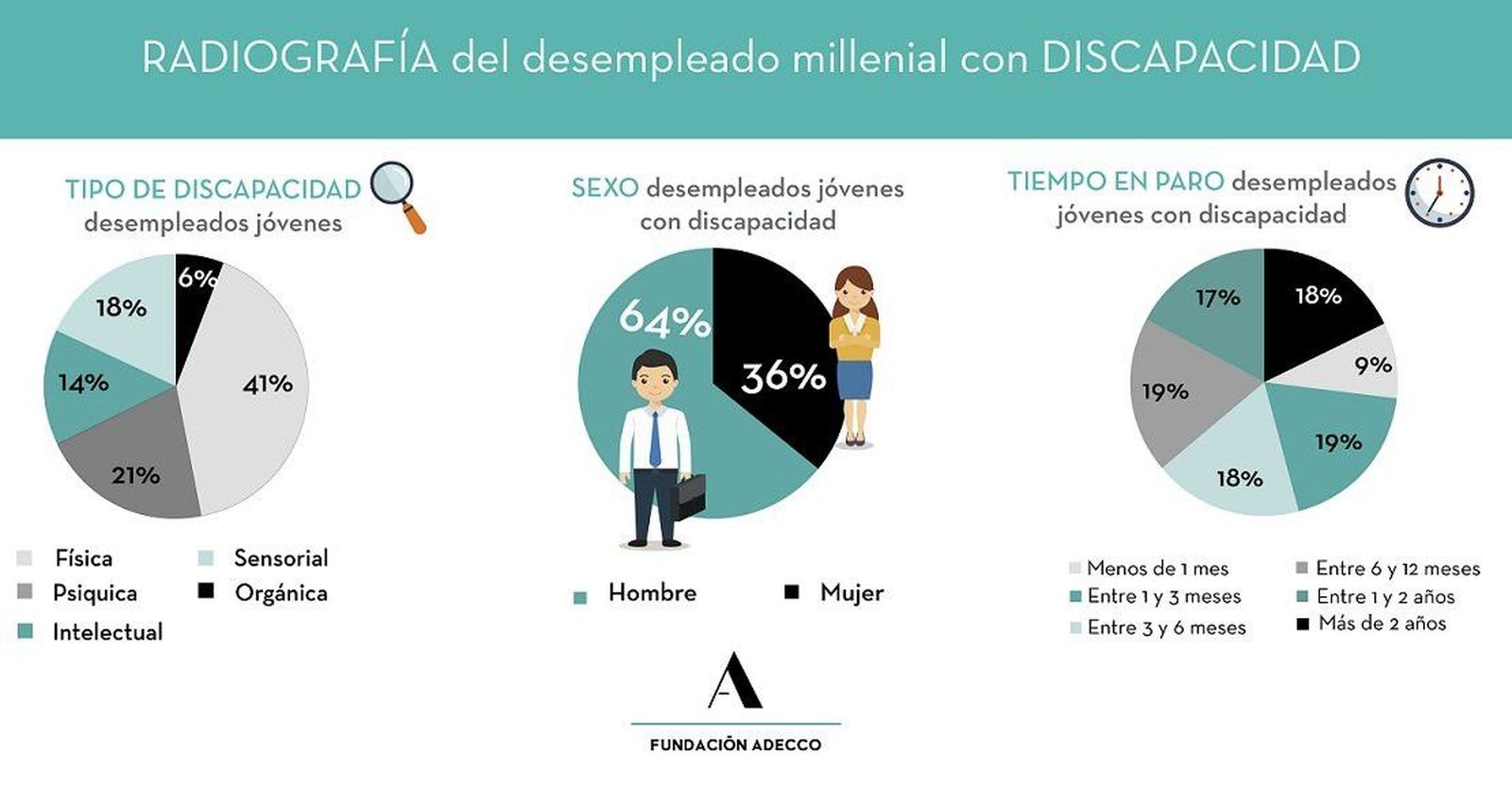Los jóvenes con discapacidad encuentran barreras adicionales en su acceso al mercado laboral
