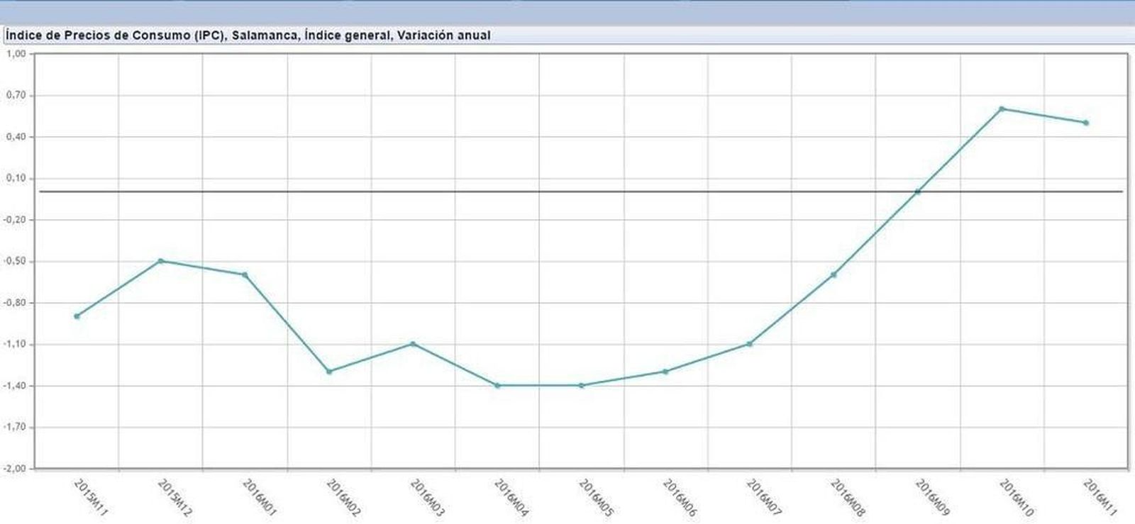 El descenso de los carburantes contiene la inflación para terminar el año cerca del equilibrio