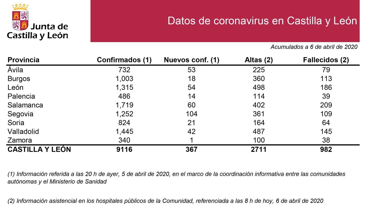 2020 04 06 Estadística situación CyL 6 abril 2020 (2)