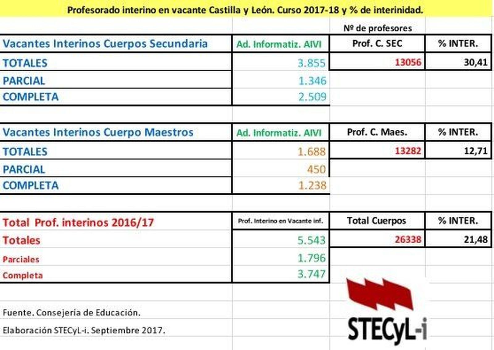 Stecyl reclama a la Consejería de Educación mejorar las condiciones laborales del profesorado