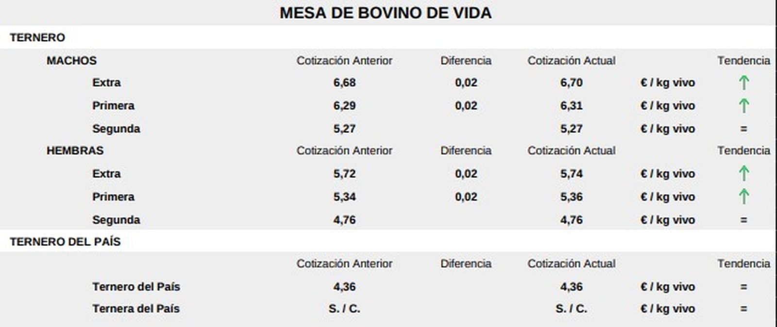 Lonja Salamanca mesa de bovino de vida 17 noviembre 2025