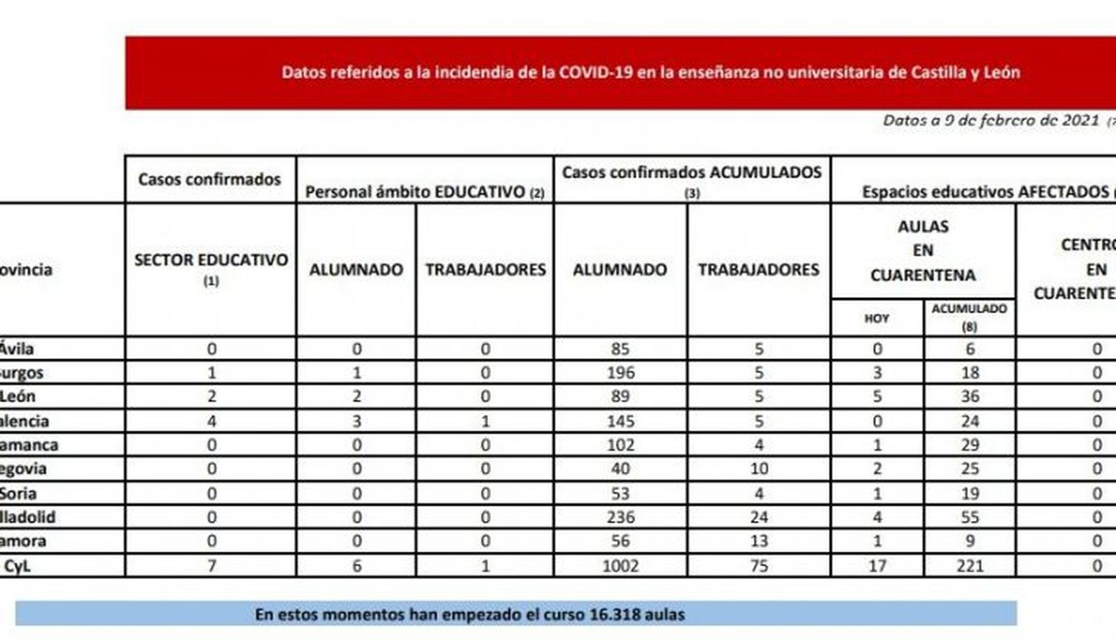 Aulas en cuarentena en Castilla y León a 9 de febrero.