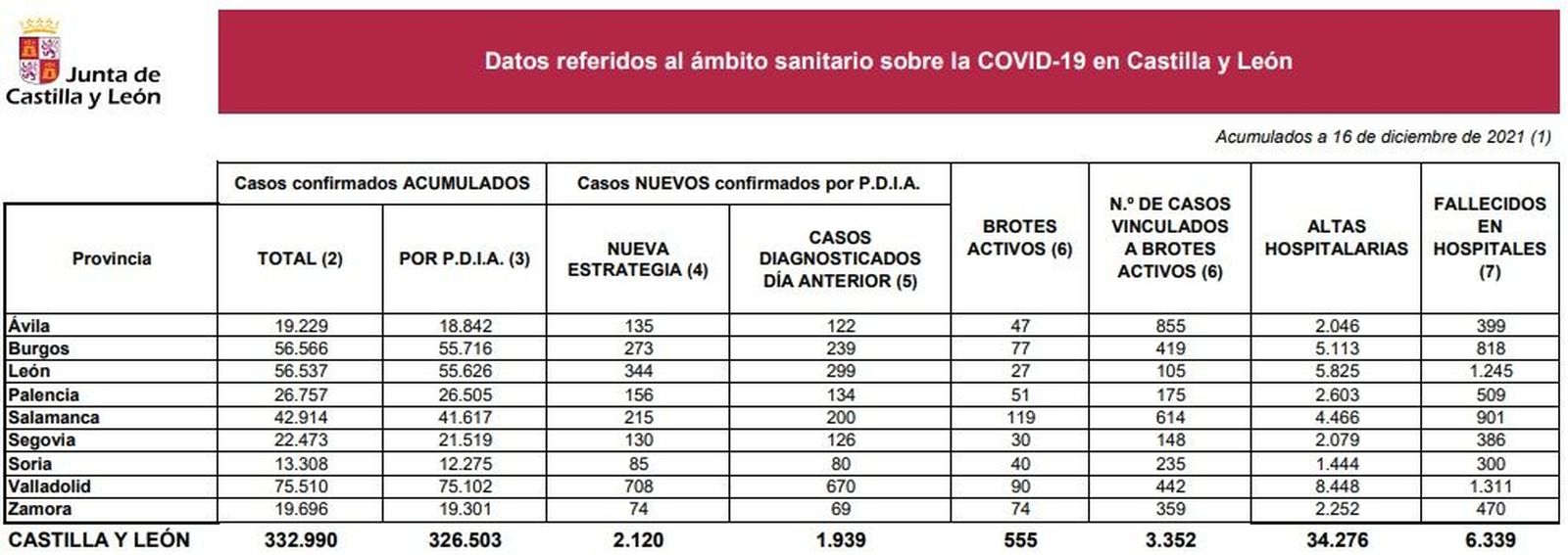 Datos coronavirus 16 de diciembre de 2021
