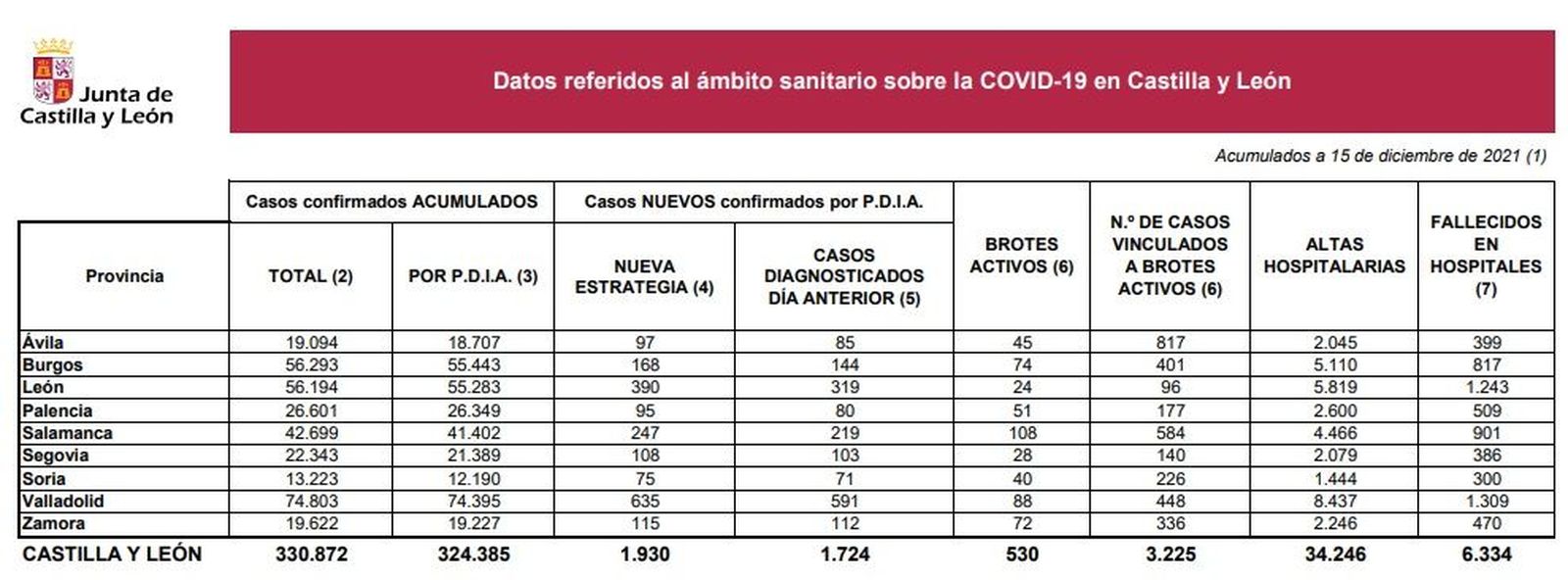 Datos coronavirus 15 de diciembre de 2021