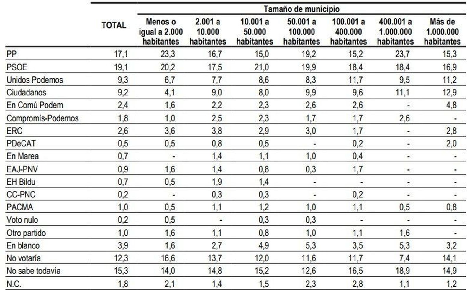 El PSOE recupera votantes en las zonas rurales, el PP los pierde