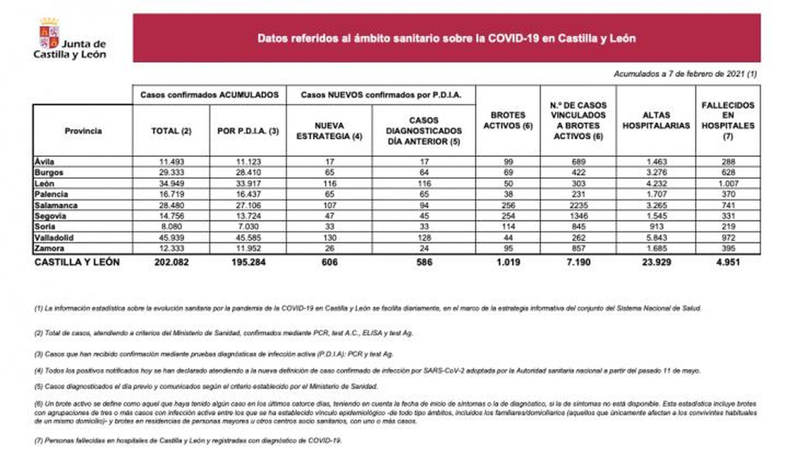 Datos COVID 7 febrero