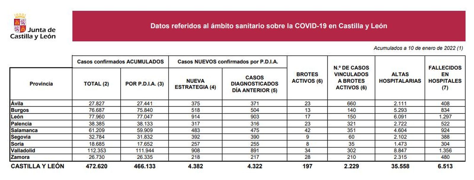 Datos coronavirus lunes 10 de enero
