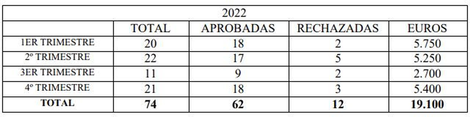 Ayudas a la natalidad durante 2022 en Benavente