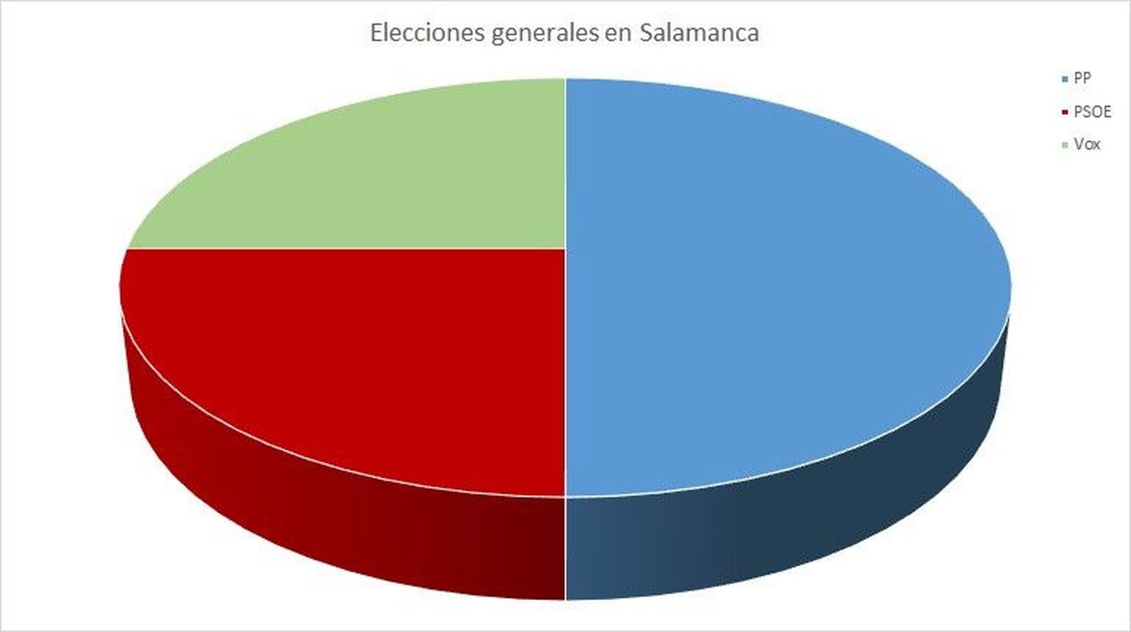 Elecciones Salamanca