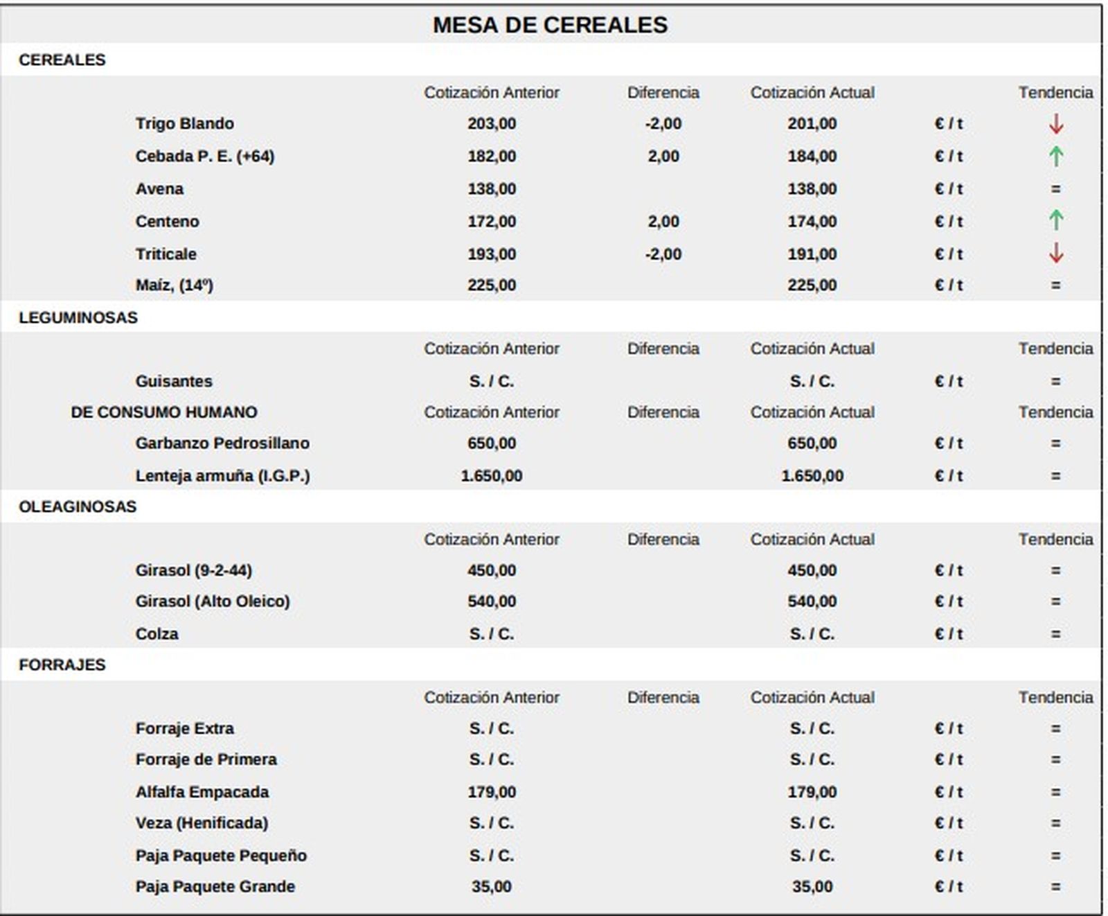 Mesa de cereales lonja 6 octubre 25