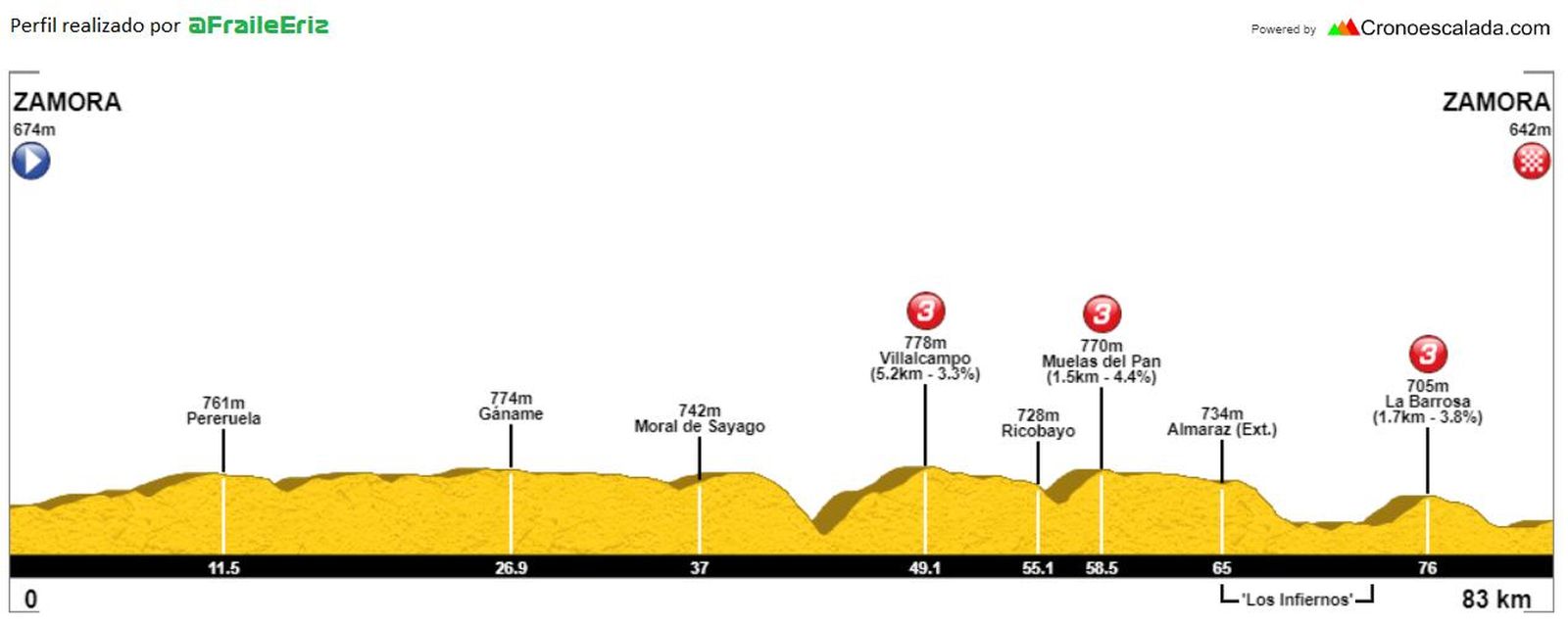 Perfil Trofeo Ayuntamiento de Zamora.