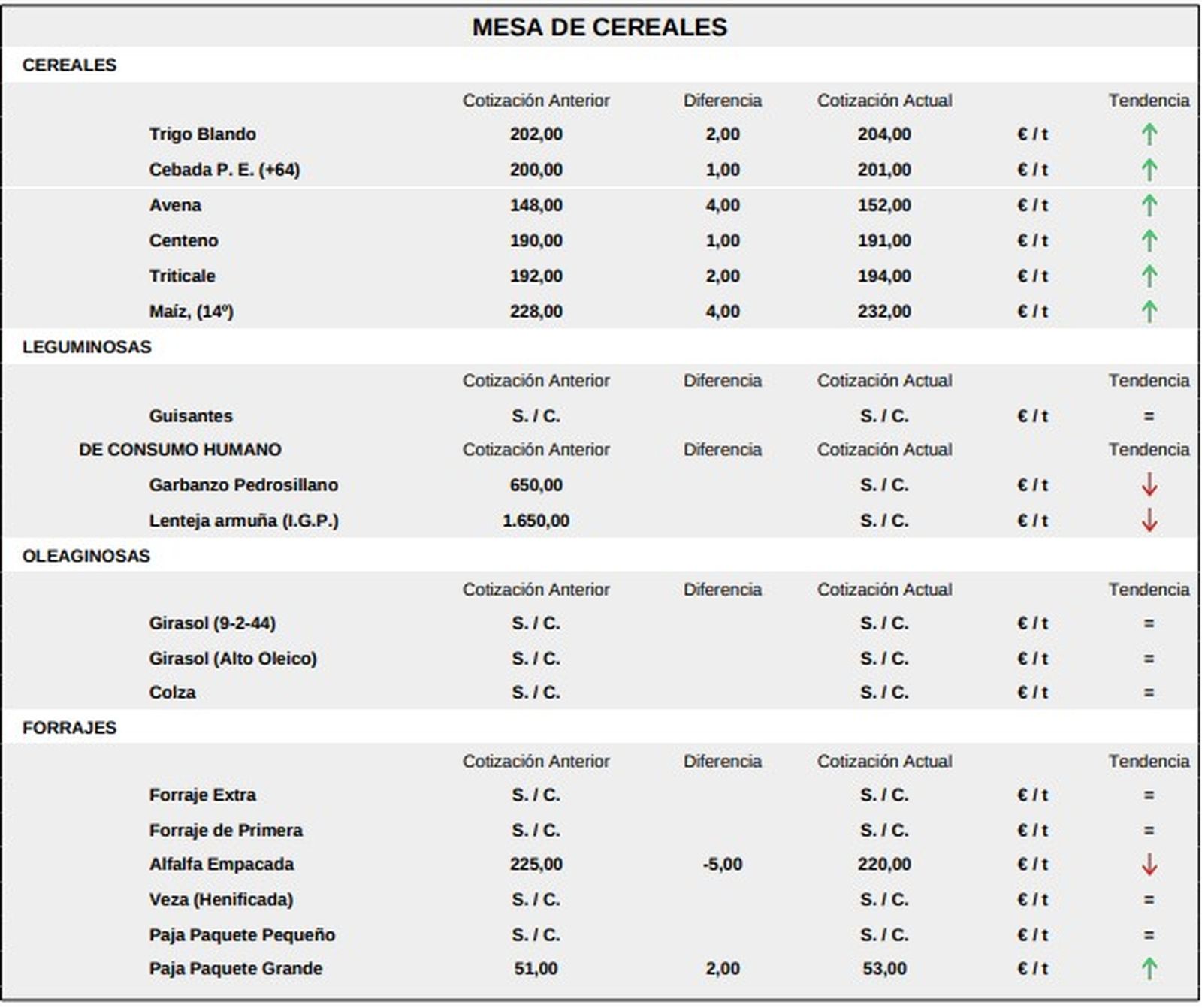 Mesa de cereales lonja de Salamanca 25 mayo de 2026