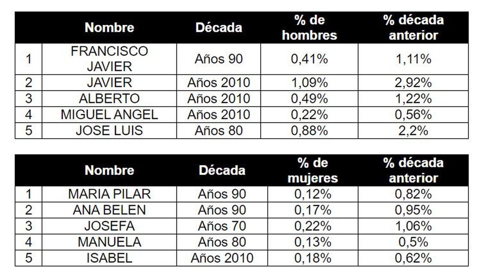 Nombres con tendencias a la baja más pronunciadas