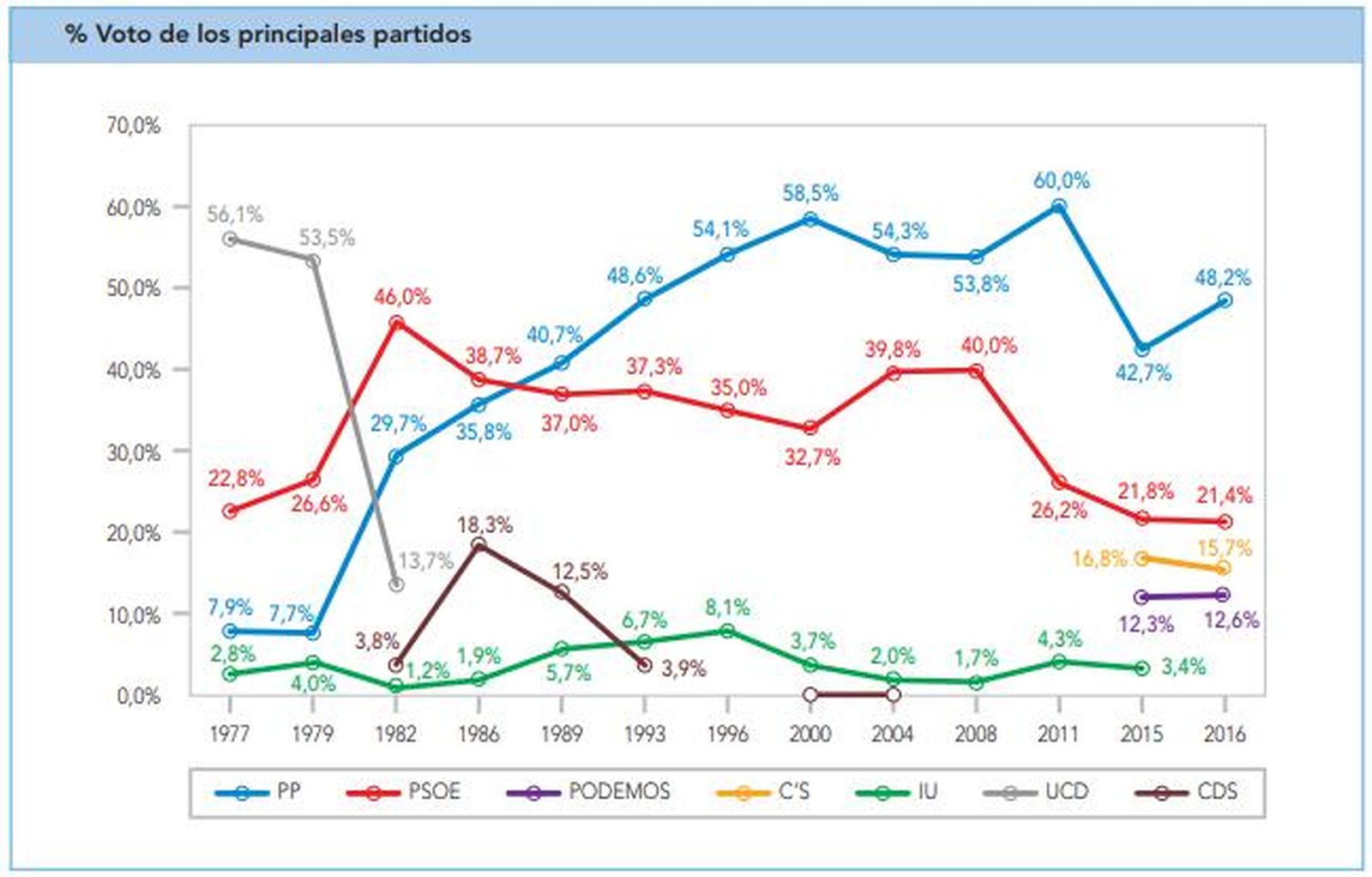 Historia de porcentaje de voto de las elecciones generales en salamanca