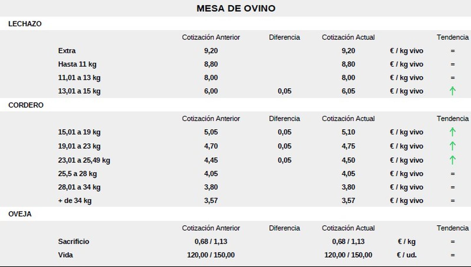 Mesa de ovino lonja 29 septiembre 25