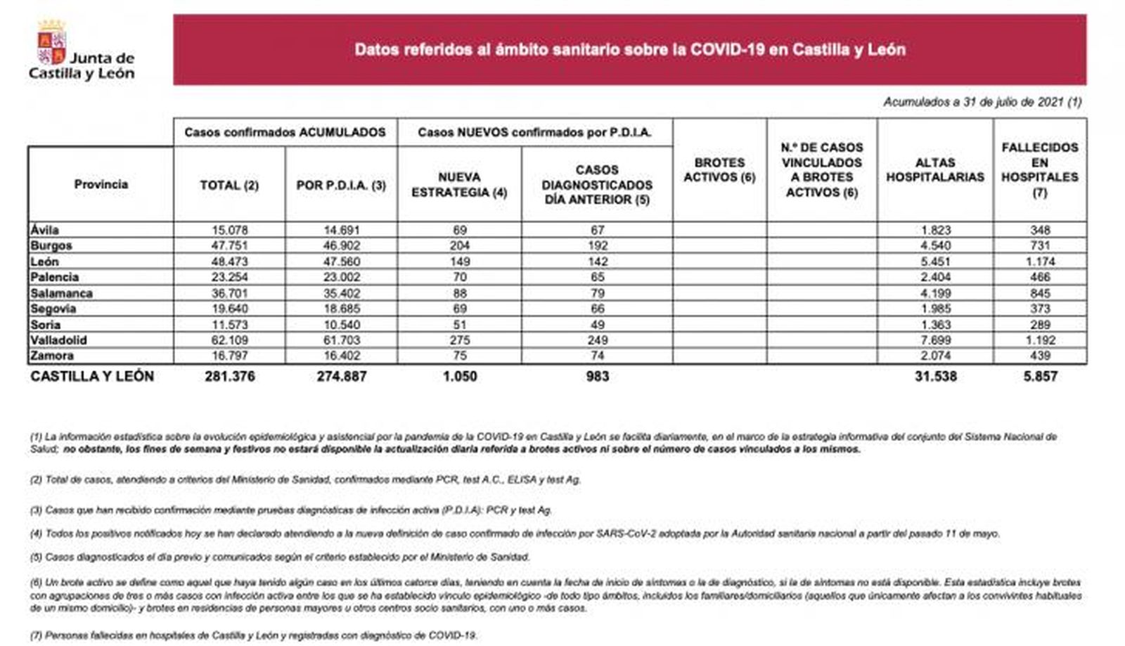 Datos COVID 31 de julio