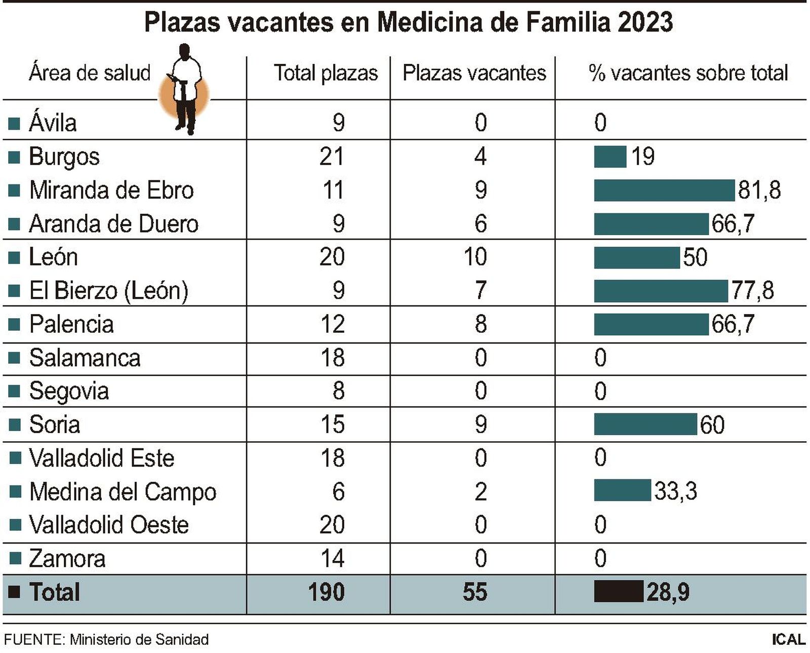 La adjudicación MIR finaliza con todas las plazas cubiertas en Salamanca aunque hay 55 vacantes en Castilla y León