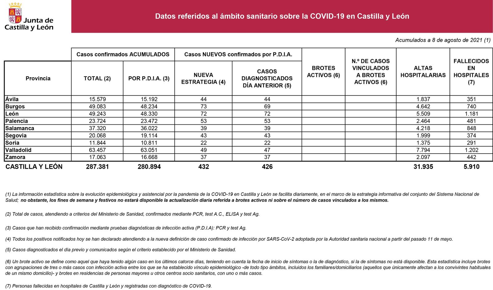 2021 08 08+Estadística+COVID 19+situación+8+agosto