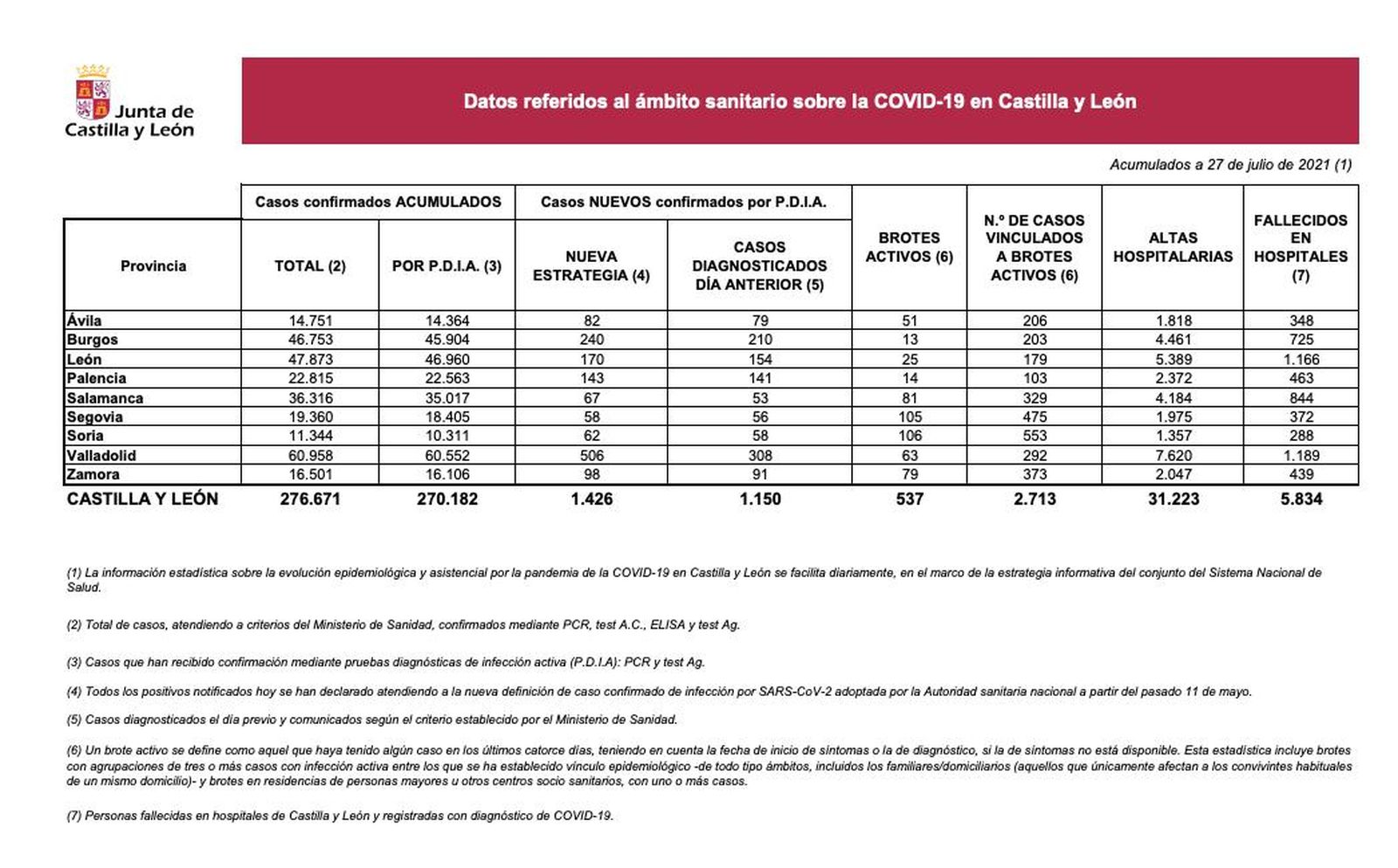 Datos COVID 27 de julio