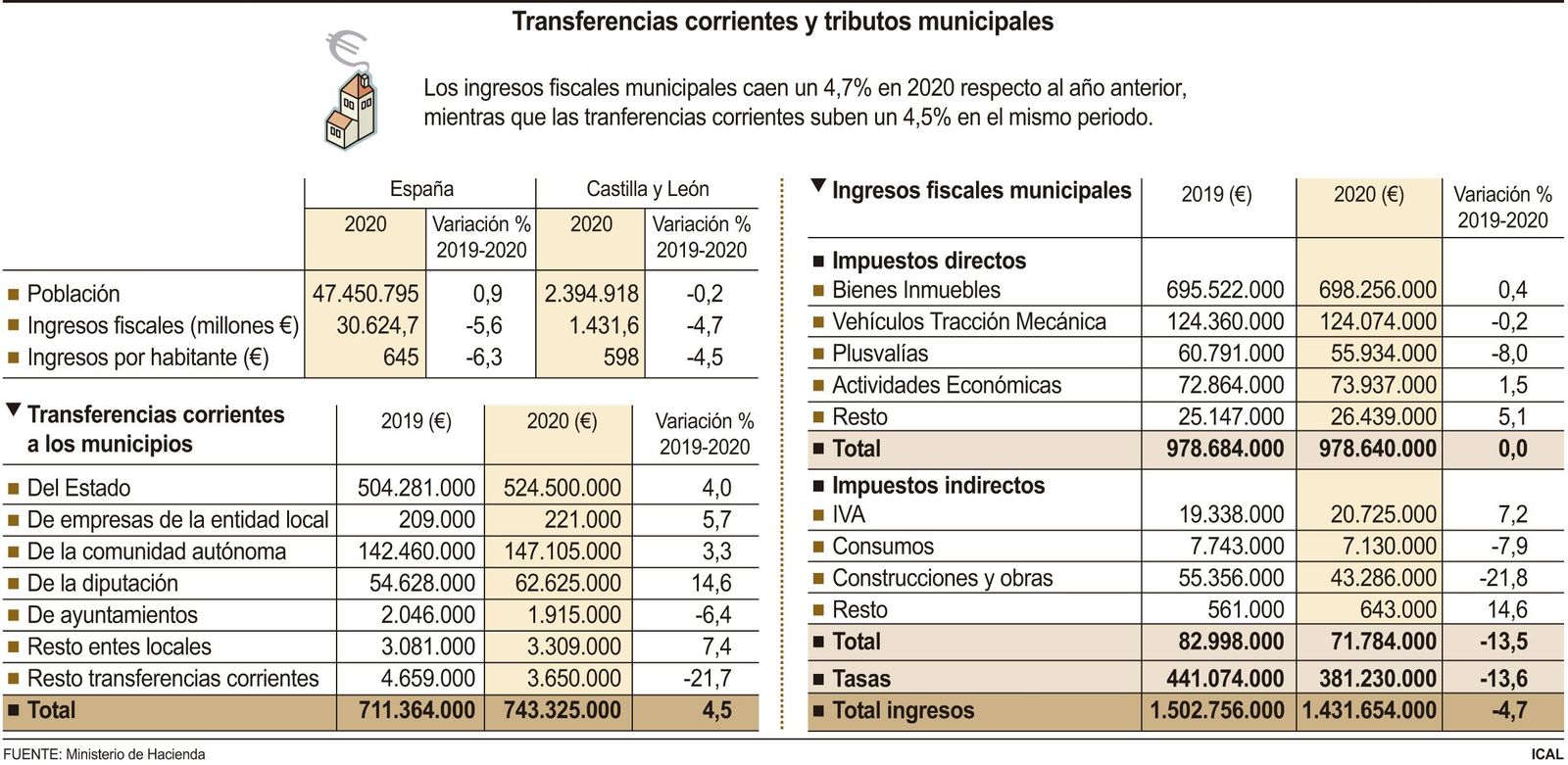 Transferencias corrientes y tributos municipales