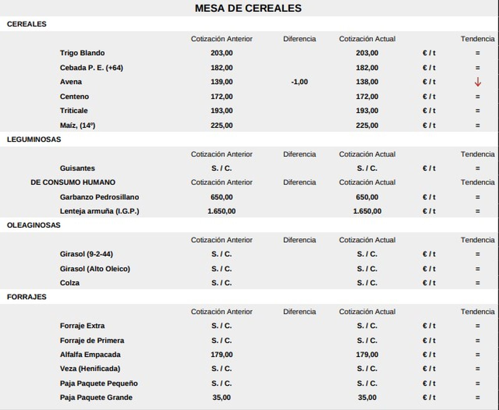 Mesa de cereales, lonja 15 septiembre 25
