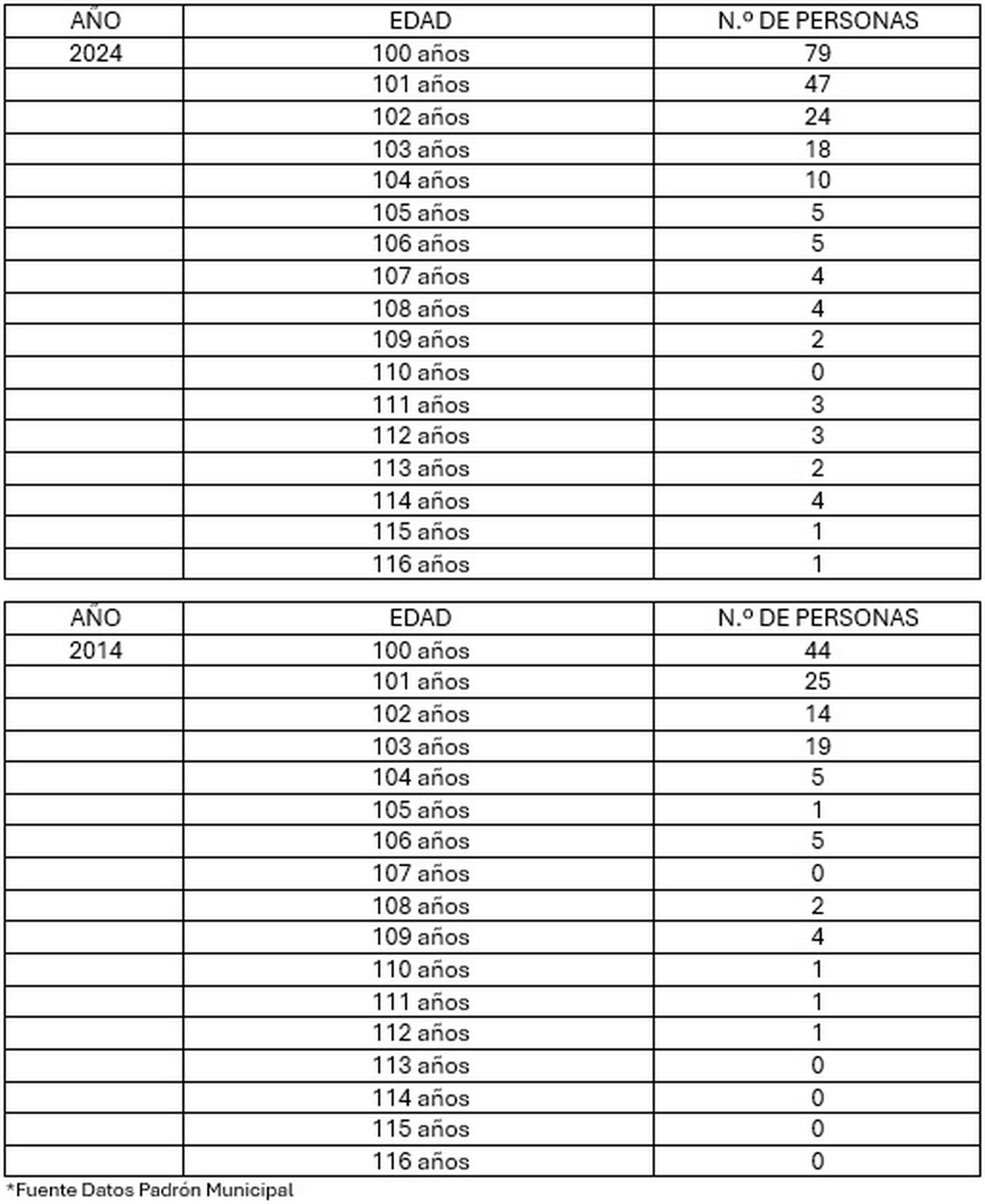 Datos 2024-2014 del Padrón Municipal