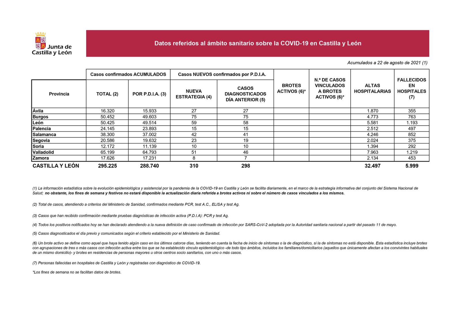 Datos COVID, domingo 22 de agosto