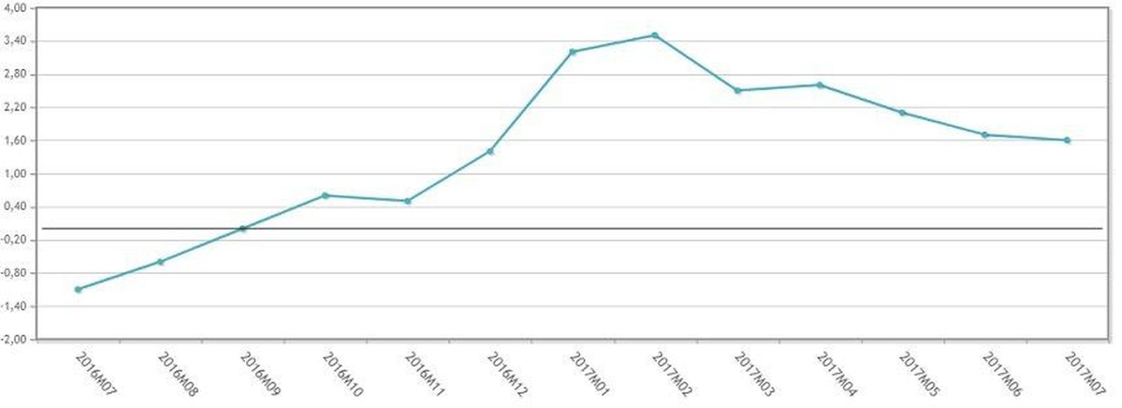 La inflación enlaza tres meses a la baja debido al descenso del precio de electricidad y frutas