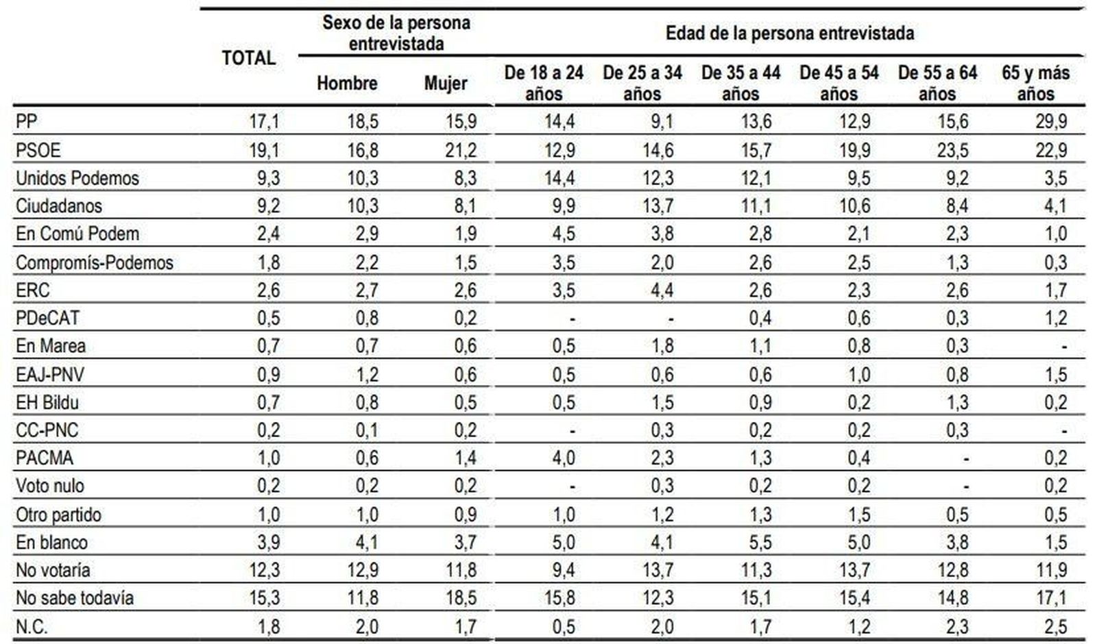 Los jóvenes prefieren a Unidos Podemos, los adultos al PSOE y los jubilados al PP