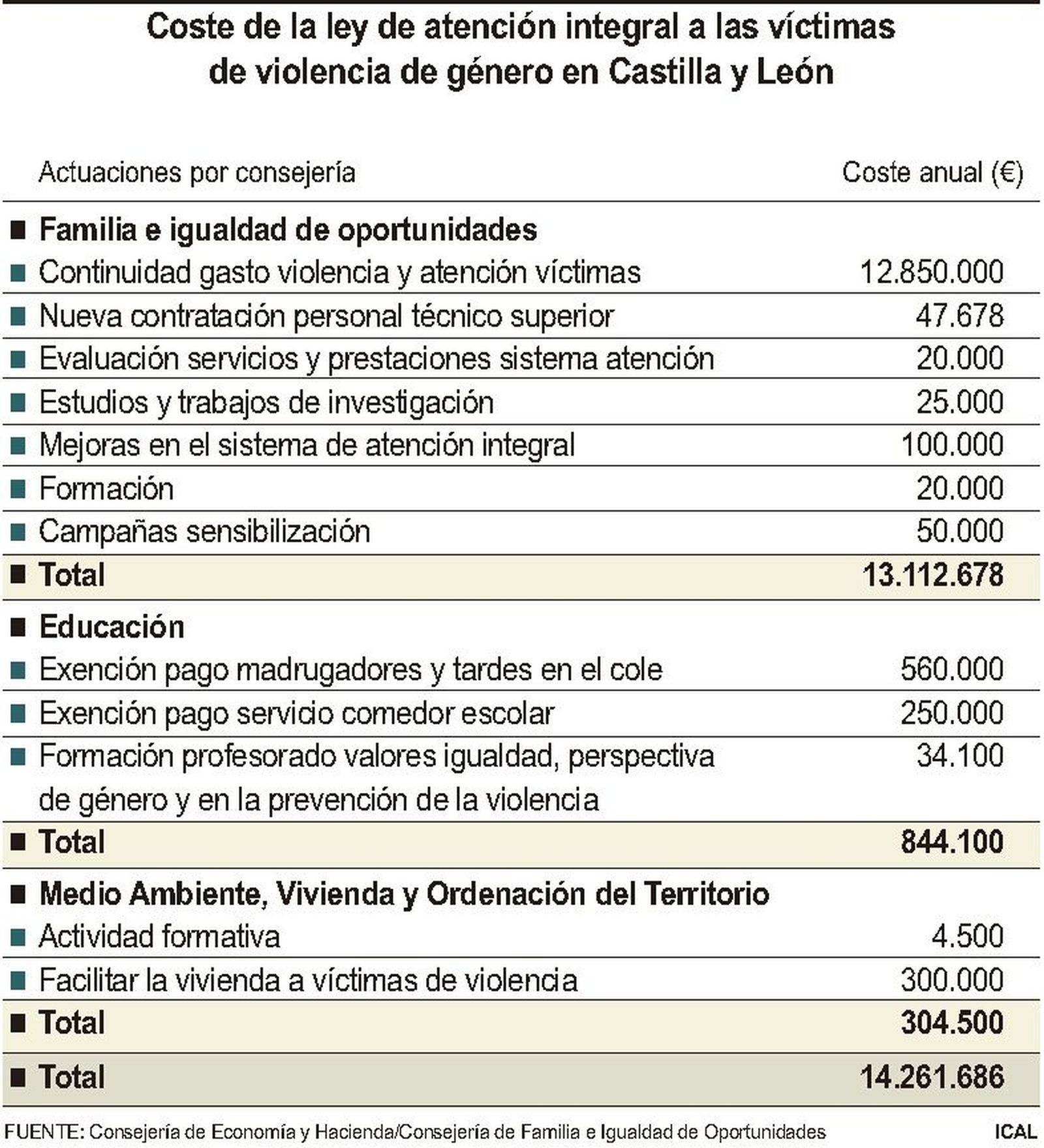 FS - Coste de la ley de atención integral a las víctimas de violencia de género en Castilla y León - ICAL