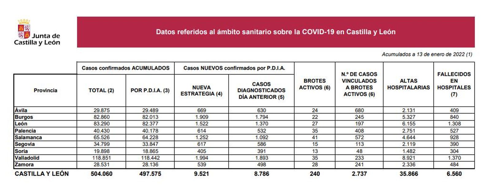 Datos coronavirus jueves 13 de enero