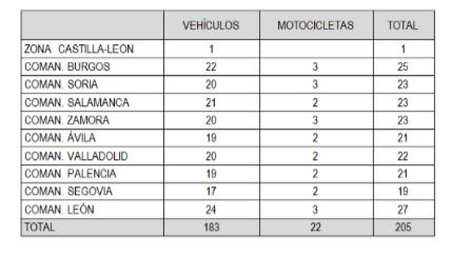 Distribución del nuevo lote de vehículos para la Guardia Civil en la comunidad