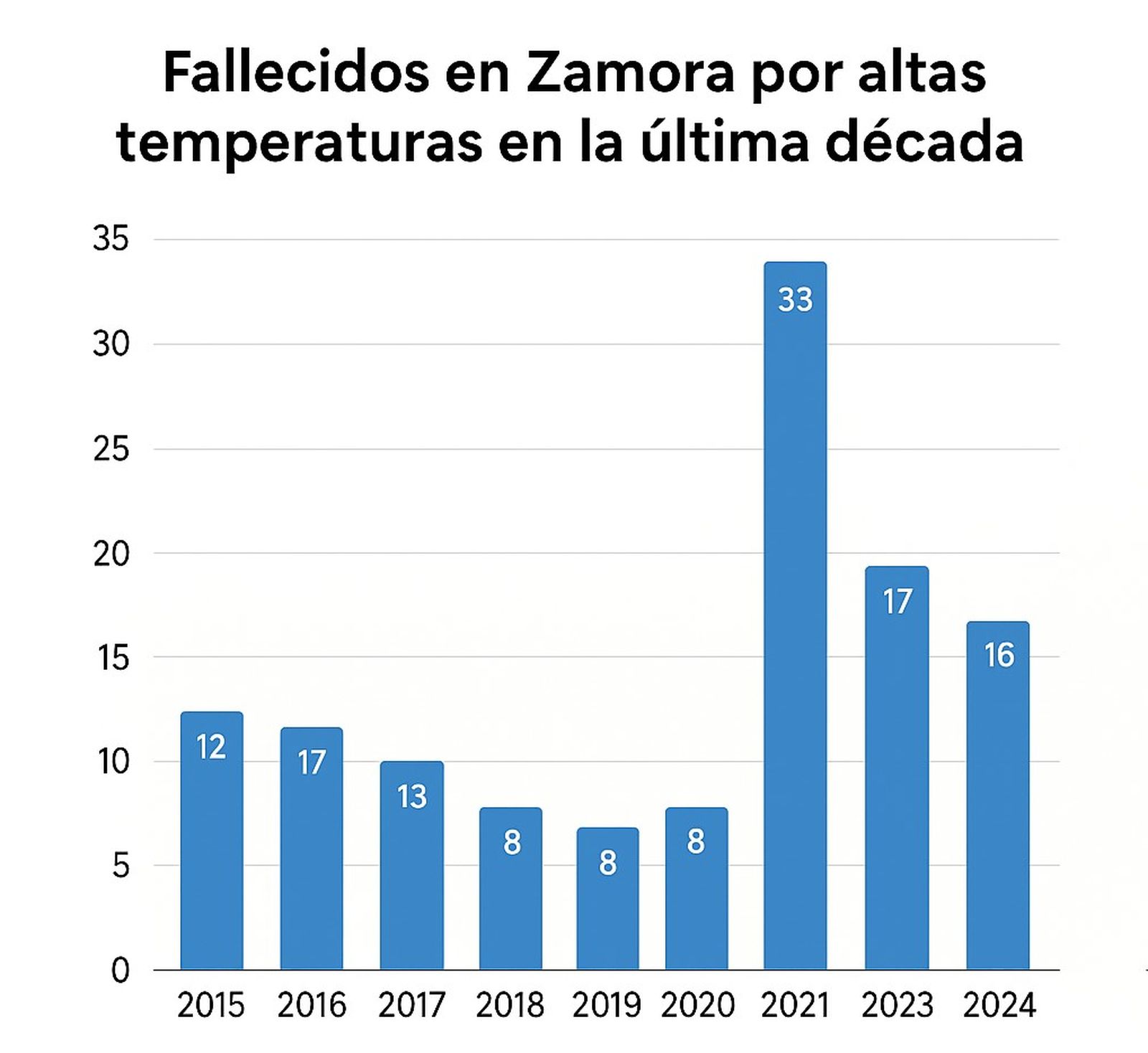 Fallecidos por causas atribuibles a las altas temperaturas en Zamora en la última década