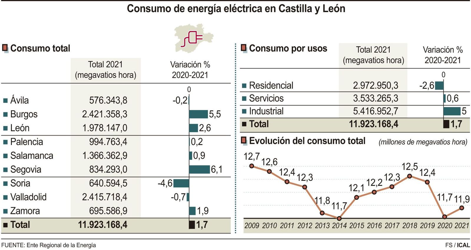 Consumo de energía eléctrica en Castilla y León