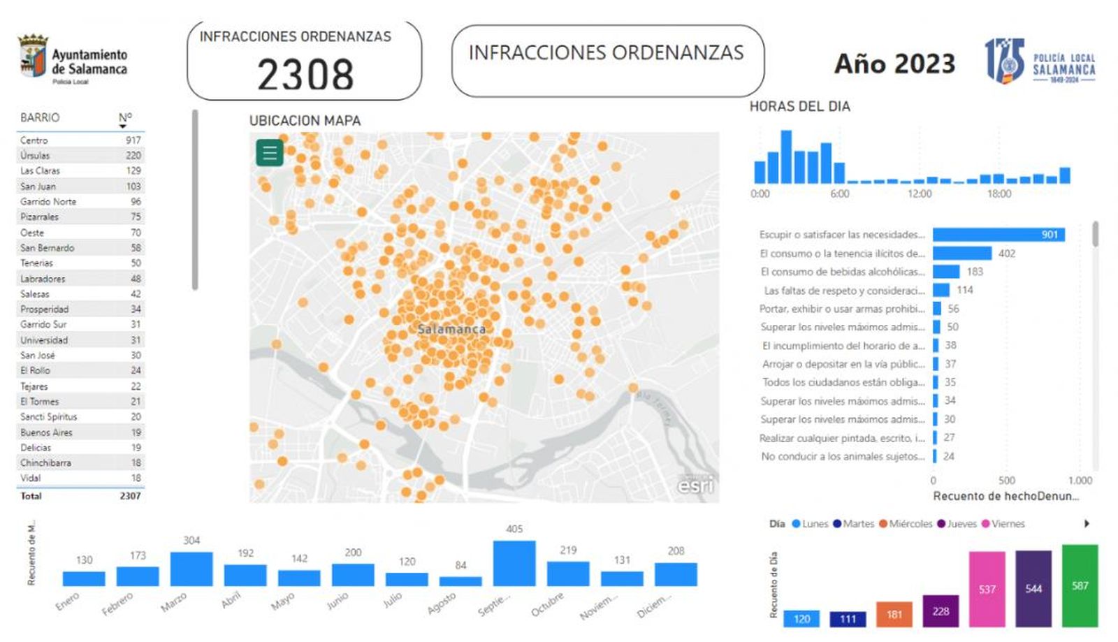 Incoación de infracciones por necesidades fisiológicas en vía pública de la Policía Local Incoación de infracciones por necesidades fisiológicas en vía pública de la Policía Local