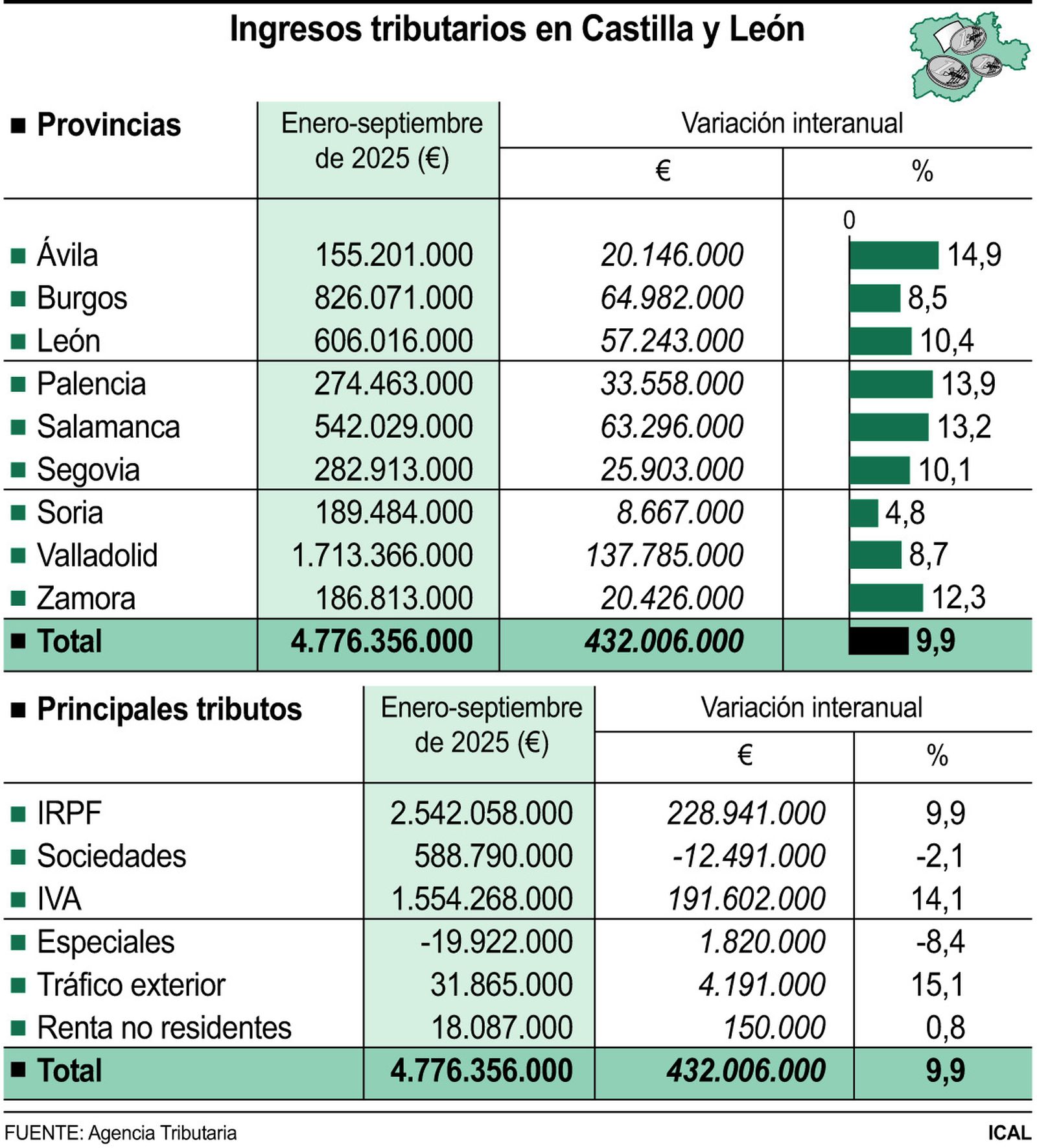 Ingresos tributarios en Castilla y León