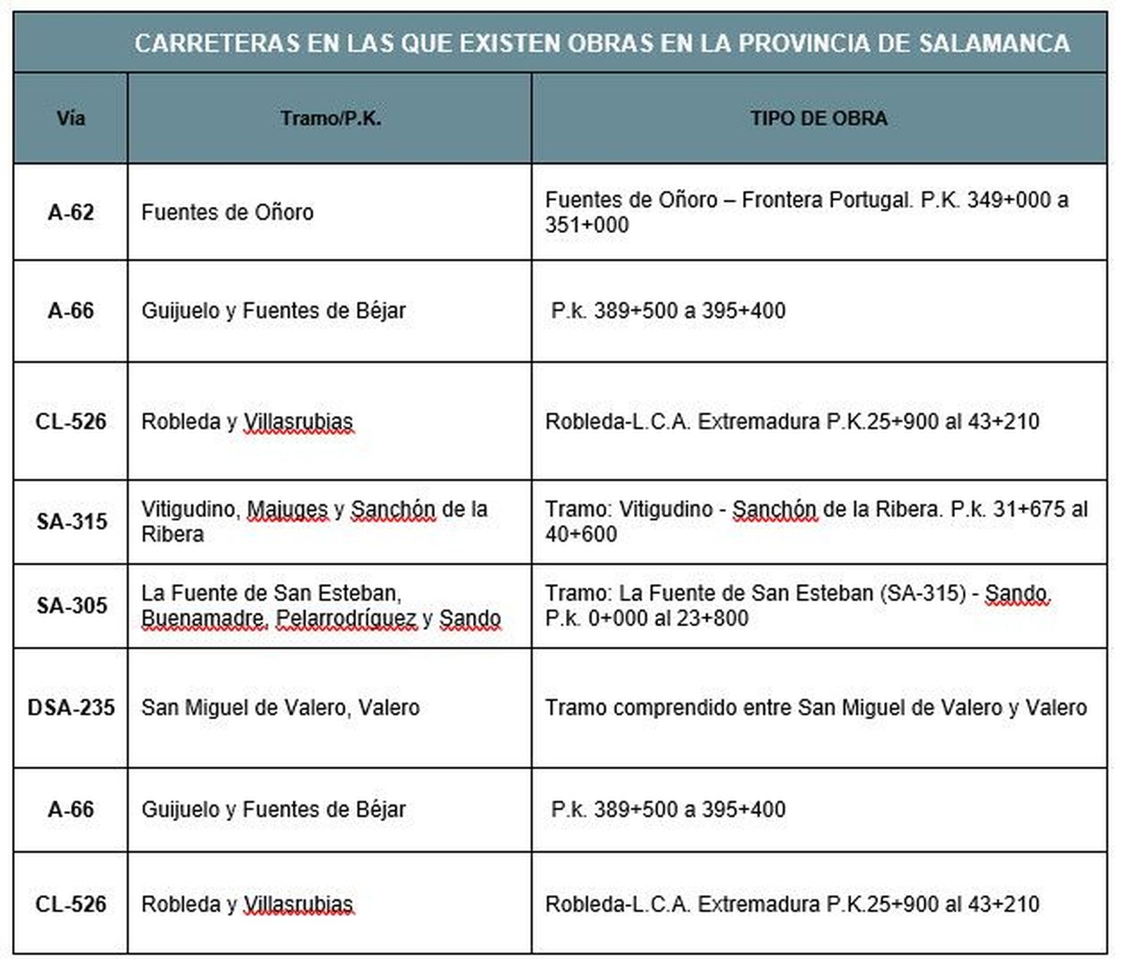 Carreteras Tabla obras