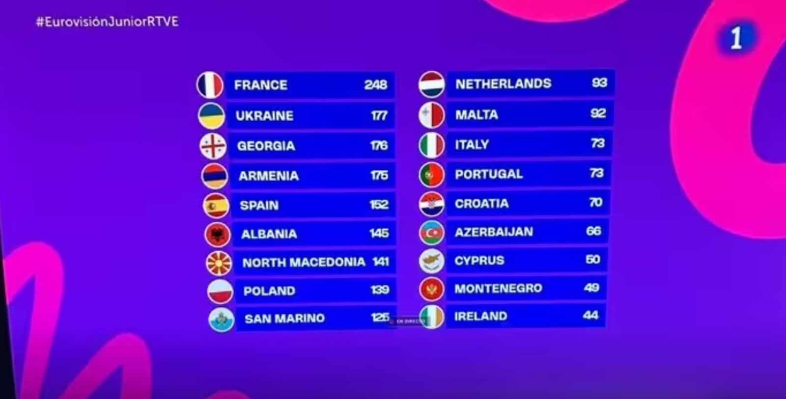 Resultado final Eurovisión Junior 2025, con Francia como ganadora por cuarta vez en la historia del concurso
