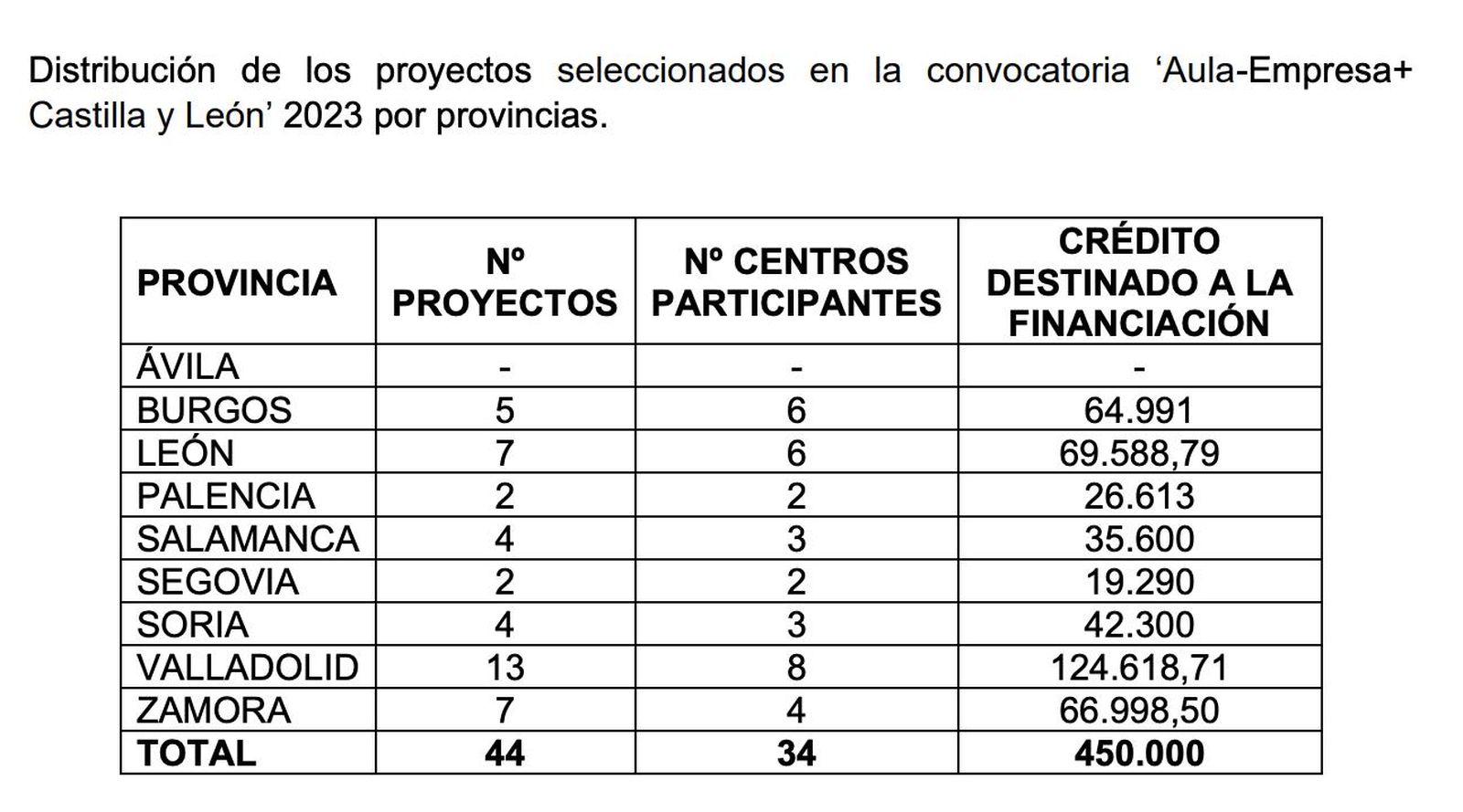 Proyectos en los centros | Junta CyL