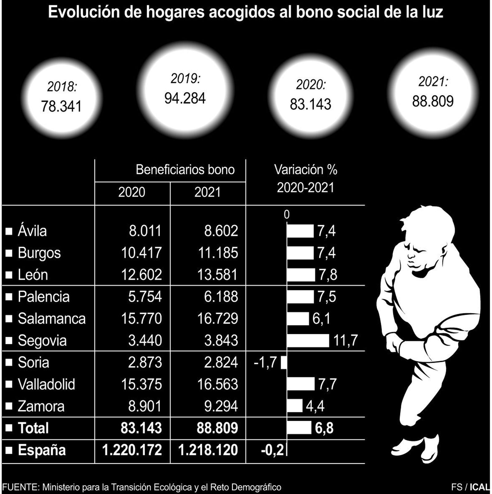 Evolución de hogares acogidos al bono social de la luz | ICAL