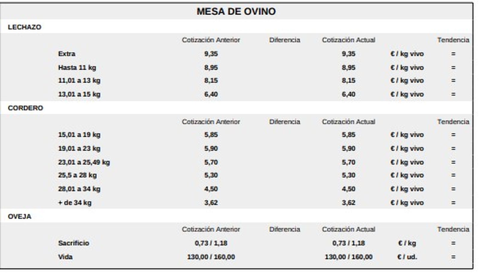 Mesa de ovino lonja de Salamanca 29 diciembre 2025